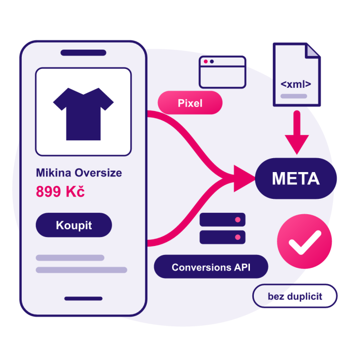 META (Facebook) – feed, Pixel a Conversions API