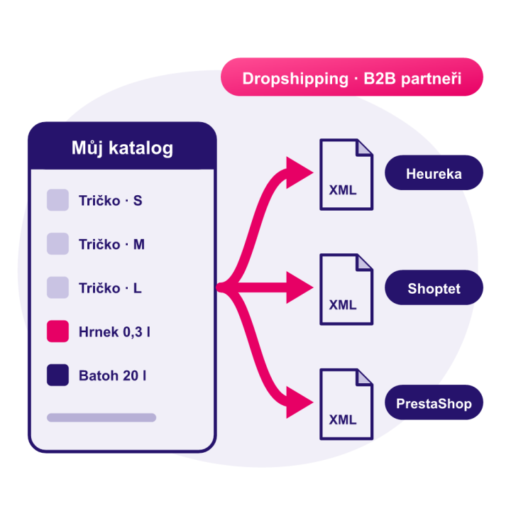 XML exporty produktů – dropshipping a B2B