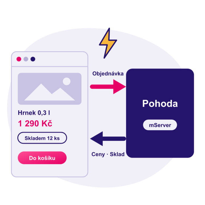 Pohoda mServer – obousměrné propojení