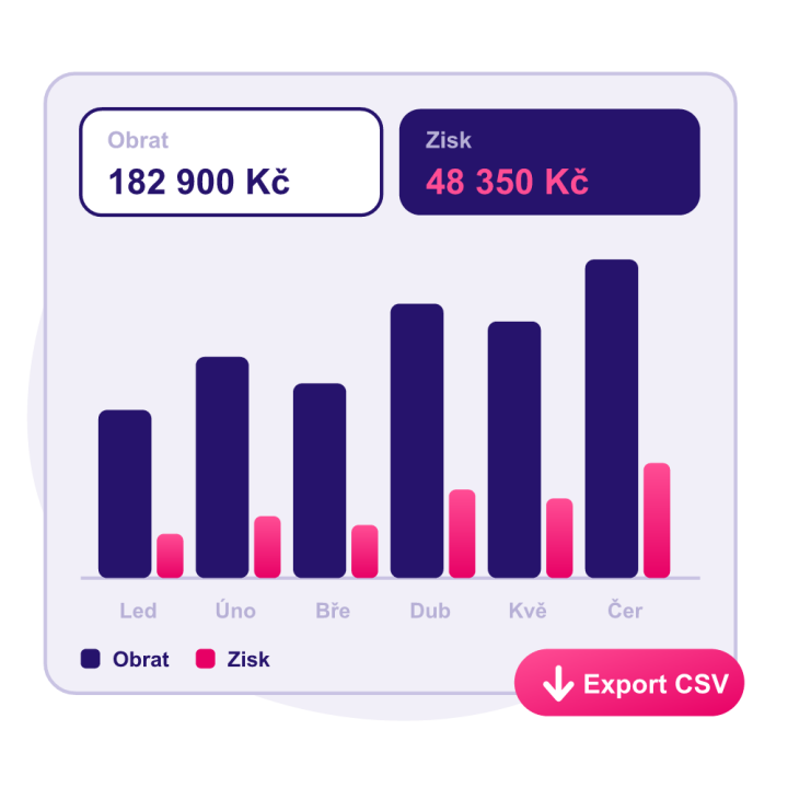 Statistiky prodeje a zisku